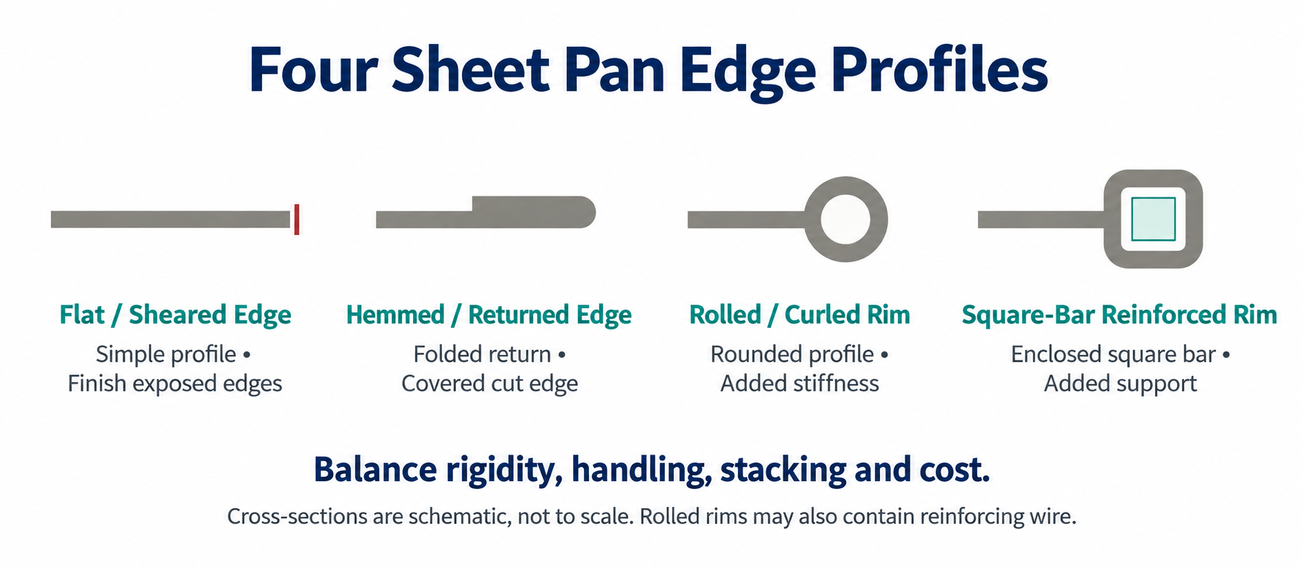 Four sheet pan edge profiles: flat, hemmed, rolled and square-bar reinforced